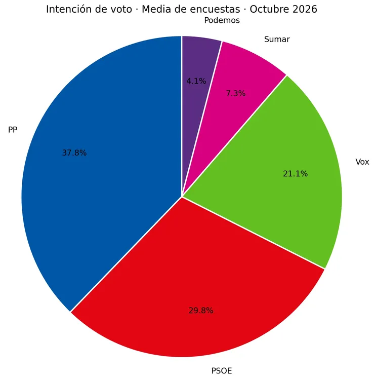 grafico_intencion_voto_circular_octubre_2026